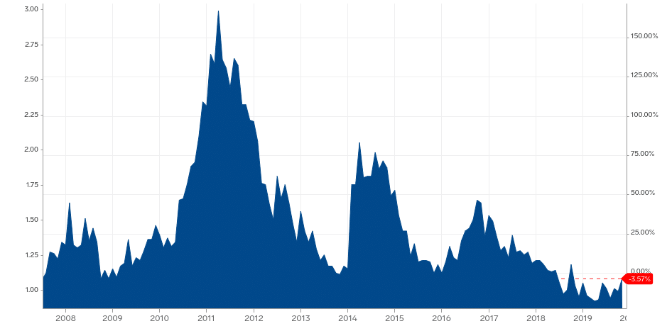 coffee price crisis stats