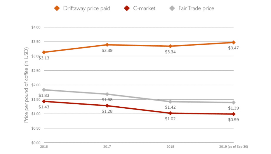 Coffee Commodity Prices
